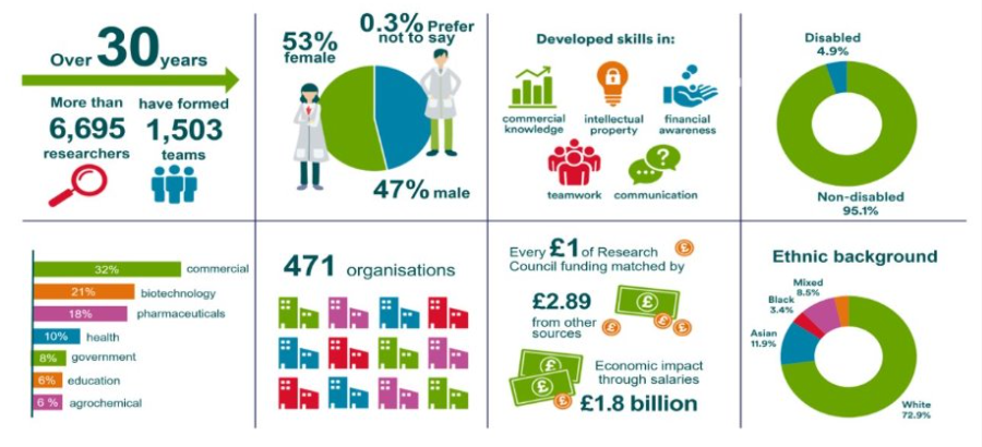 A graphic showing statistics about YES - the programme has operated for over 30 years and had more than 6695 researchers and over 1503 teams, 53% of typical participants are female, 47% are male, and 0.3% prefer not to say. YES encourages it's participants to develop skills in commercial knowledge, intellectual property, and more.